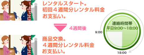 レンタルの仕組み