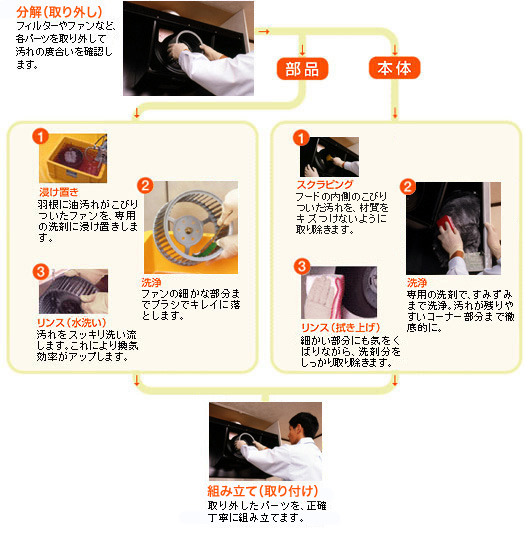 img_range01レンジフードクリーニング レンジフードクリーニング